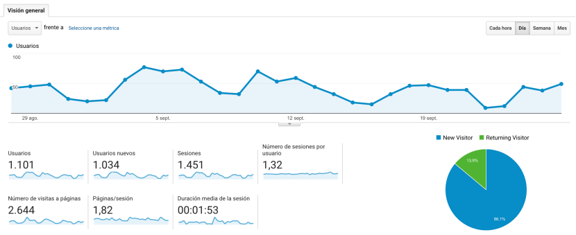 google analytics para SEO ecuador