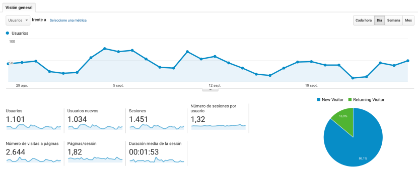 google analytics para SEO ecuador